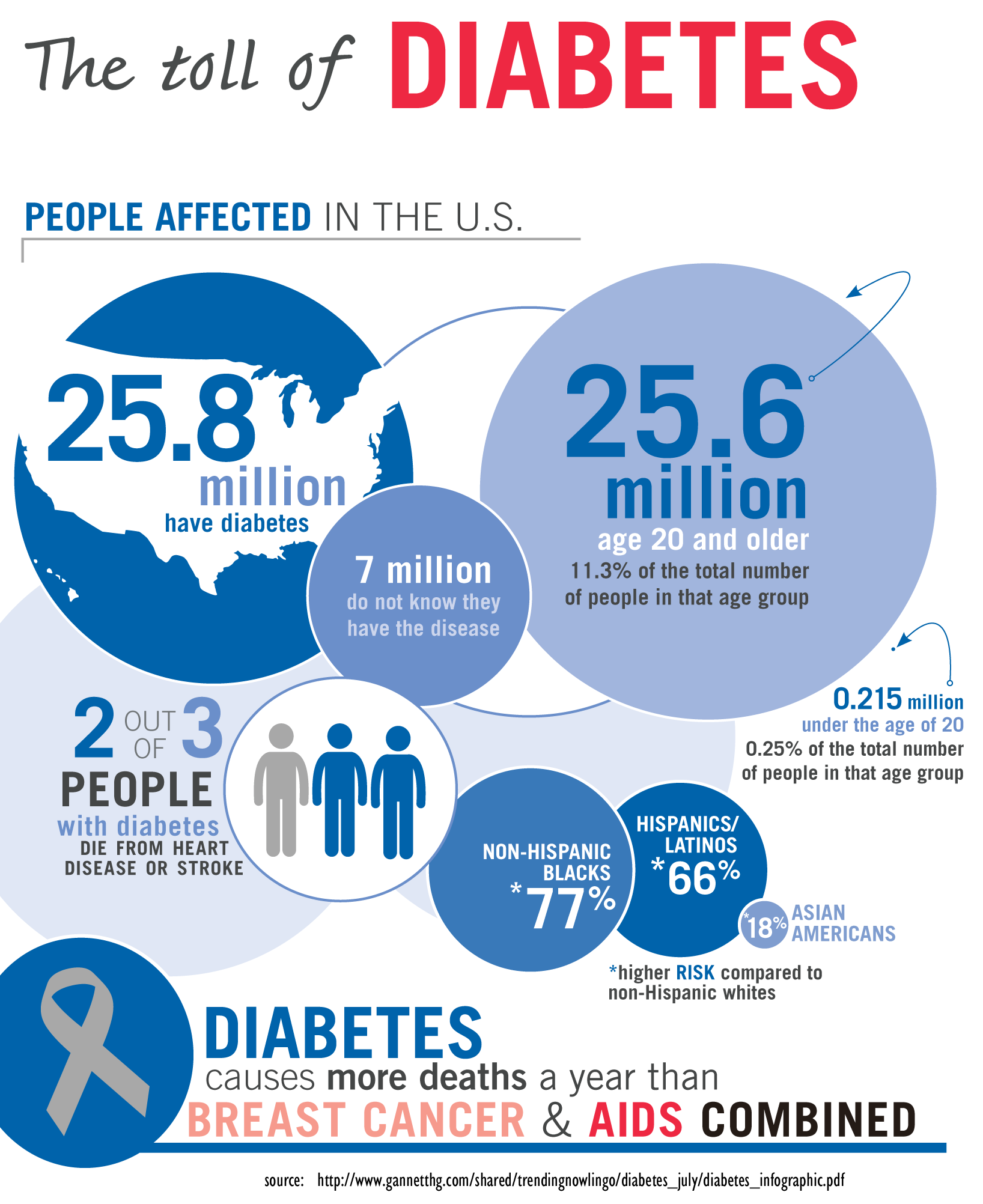 The toll of diabetes